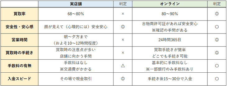 Appleギフトカード 買取 実店舗 オンライン メリット デメリット 比較